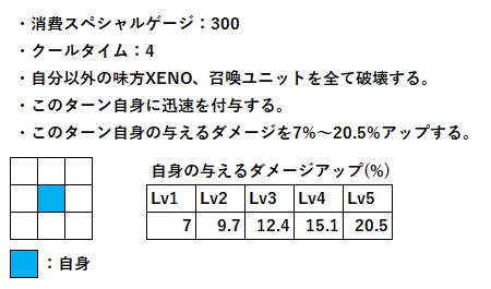 PROJECT XENO プロジェクトゼノ ブレイカー BREAKER スペシャルスキル ラグナロク 性能
